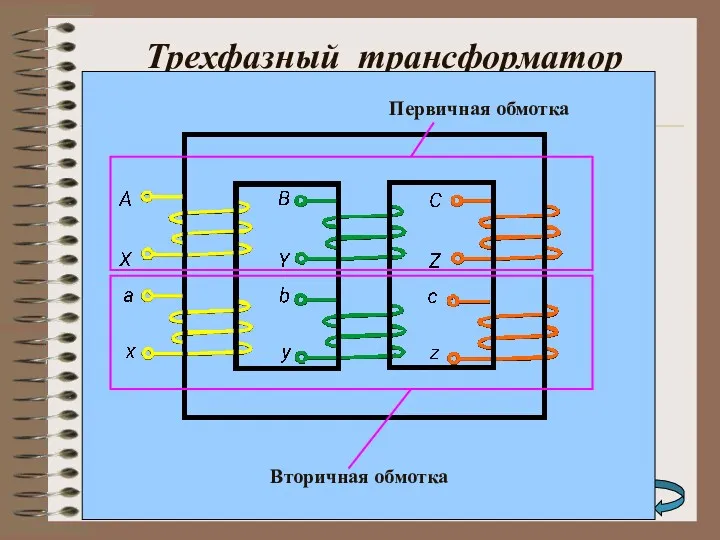 Трехфазный трансформатор Первичная обмотка Вторичная обмотка