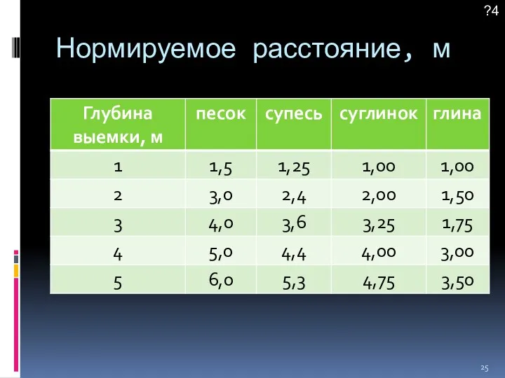 Нормируемое расстояние, м ?4