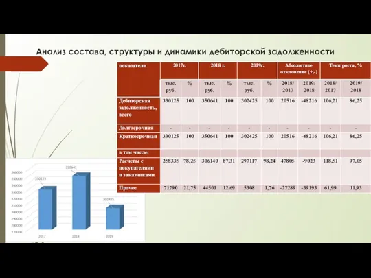 Анализ состава, структуры и динамики дебиторской задолженности