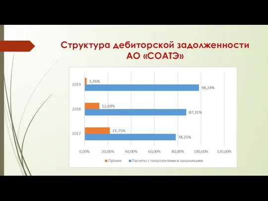 Структура дебиторской задолженности АО «СОАТЭ»