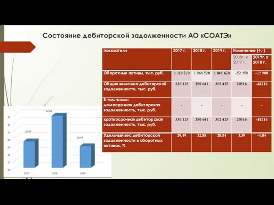 Состояние дебиторской задолженности АО «СОАТЭ»