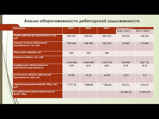 Анализ оборачиваемости дебиторской задолженности