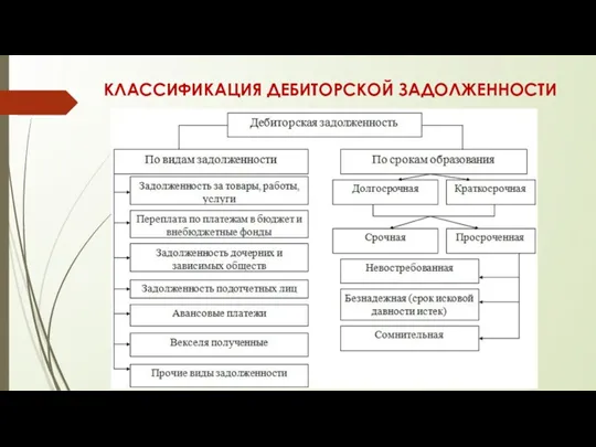 КЛАССИФИКАЦИЯ ДЕБИТОРСКОЙ ЗАДОЛЖЕННОСТИ