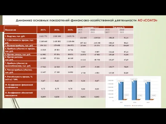 Динамика основных показателей финансово-хозяйственной деятельности АО «СОАТЭ»