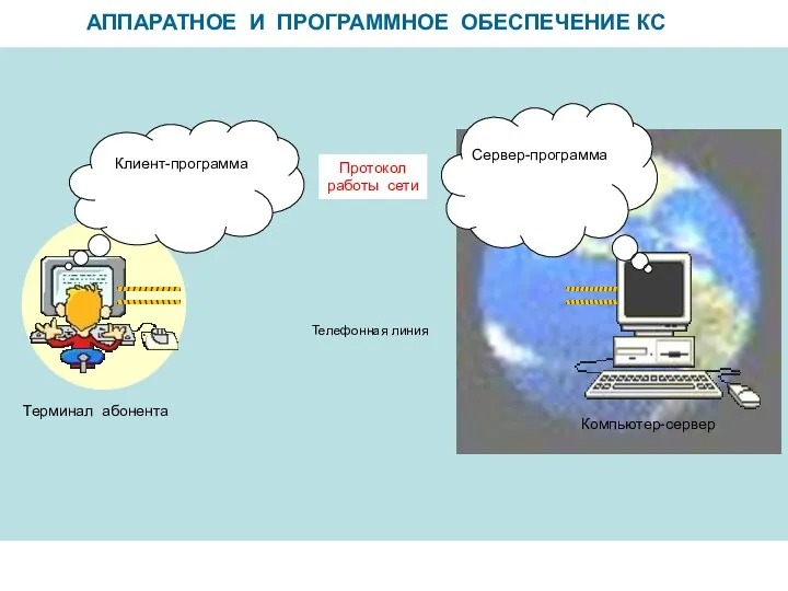 АППАРАТНОЕ И ПРОГРАММНОЕ ОБЕСПЕЧЕНИЕ КС Клиент-программа Сервер-программа Протокол работы сети Телефонная линия Компьютер-сервер Терминал абонента