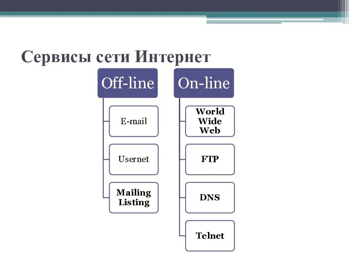 Сервисы сети Интернет