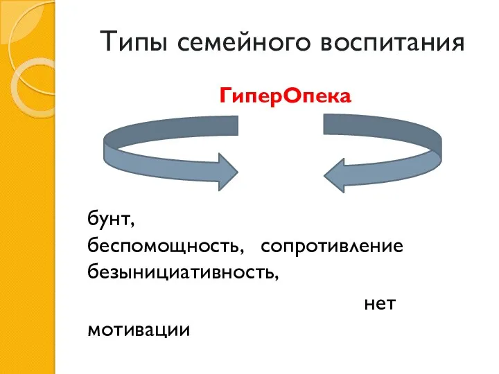 Типы семейного воспитания ГиперОпека бунт, беспомощность, сопротивление безынициативность, нет мотивации