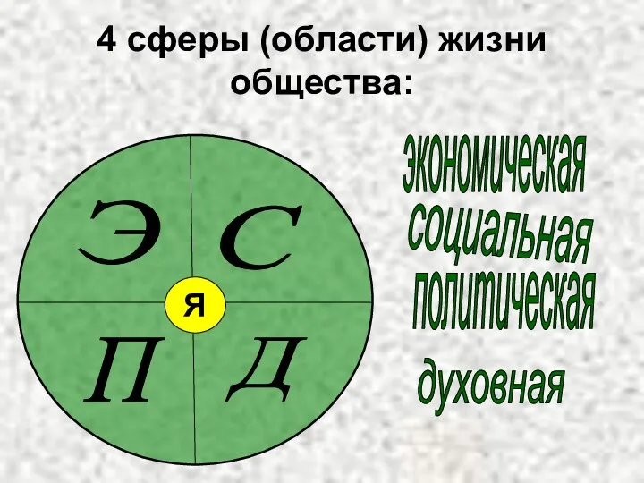 4 сферы (области) жизни общества: Я экономическая духовная социальная политическая Э Д С П