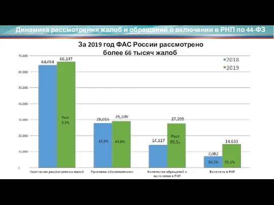 Динамика рассмотрения жалоб и обращений о включении в РНП по