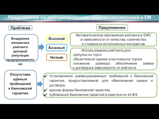 Предложения по реформированию закупок госкомпаний и ЕМ Внедрение механизма рейтинга