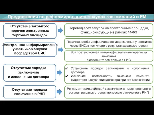 Предложения по реформированию закупок госкомпаний и ЕМ Отсутствие порядка заключения