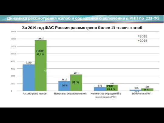 Динамика рассмотрения жалоб и обращений о включении в РНП по