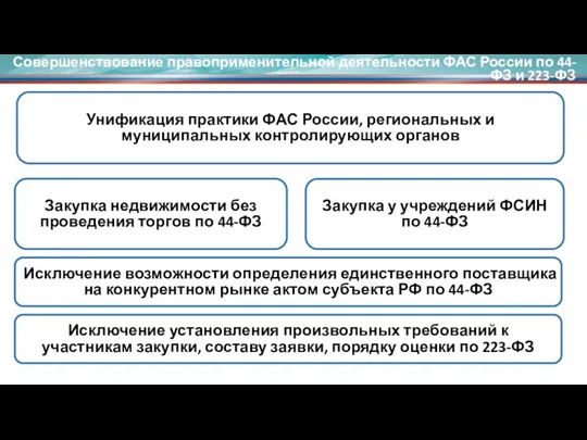 Совершенствование правоприменительной деятельности ФАС России по 44-ФЗ и 223-ФЗ Унификация