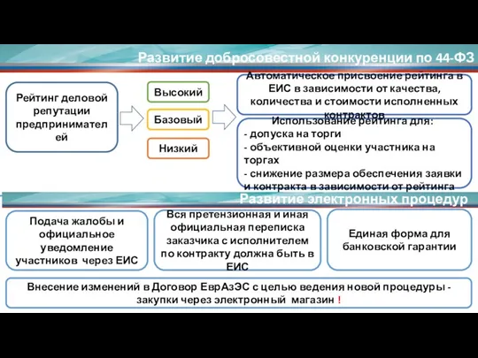 Развитие добросовестной конкуренции по 44-ФЗ Использование рейтинга для: - допуска