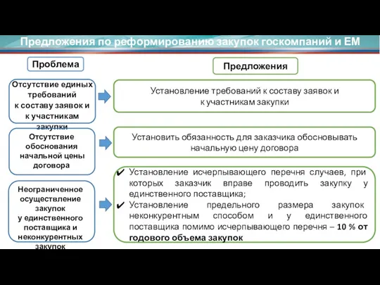 Предложения по реформированию закупок госкомпаний и ЕМ Проблема Предложения Установление