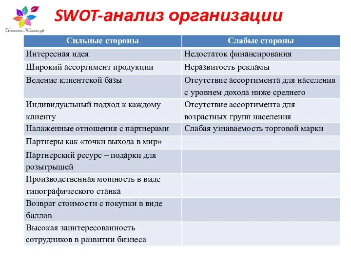 SWOT-анализ организации