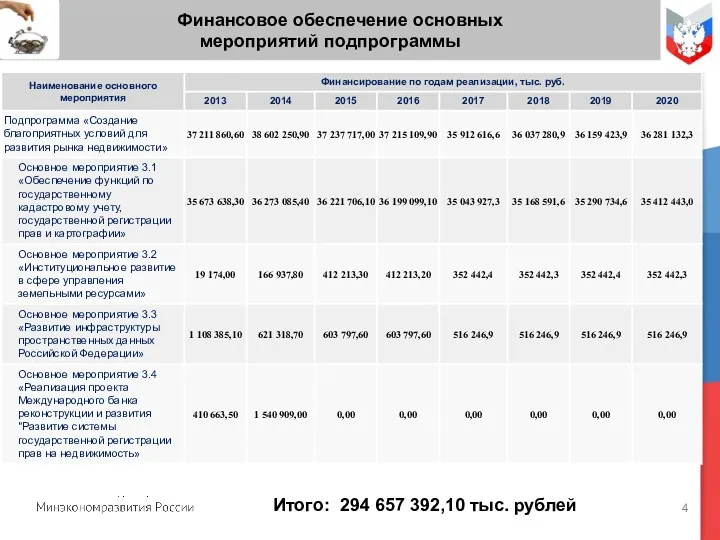 Финансовое обеспечение основных мероприятий подпрограммы Итого: 294 657 392,10 тыс. рублей