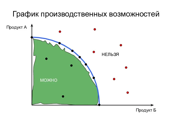 График производственных возможностей Продукт А Продукт Б МОЖНО НЕЛЬЗЯ