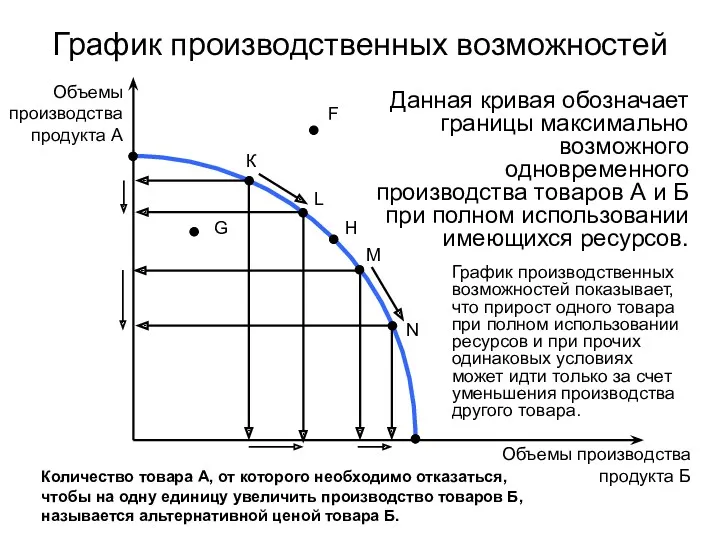 График производственных возможностей К L H M N Объемы производства