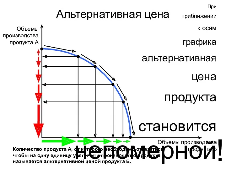 Альтернативная цена Объемы производства продукта А Объемы производства продукта Б