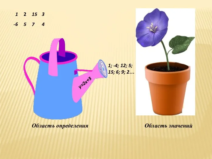 y=2x+3 1; -4; 12; 5; 15; 6; 9; 2… Область определения Область значений