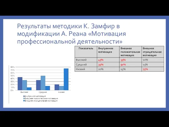 Результаты методики К. Замфир в модификации А. Реана «Мотивация профессиональной деятельности»