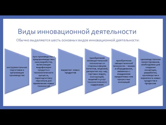 Виды инновационной деятельности Обычно выделяются шесть основных видов инновационной деятельности: