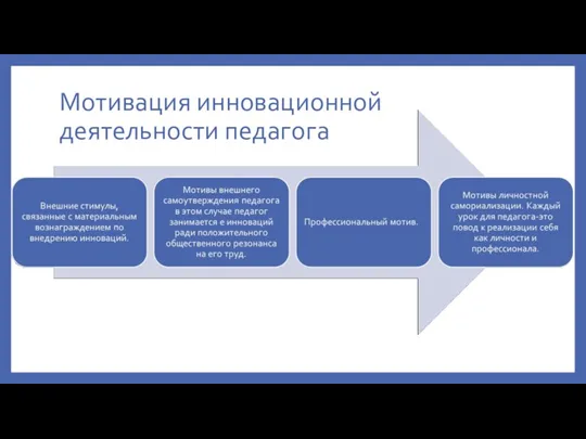 Мотивация инновационной деятельности педагога