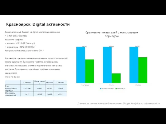 Красноярск. Digital активности Дополнительный бюджет на digital рекламную кампанию: 3 400 000р. без