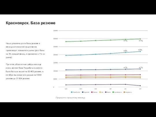 Красноярск. База резюме Наша динамика роста базы резюме в месяцы активностей существенно превосходит