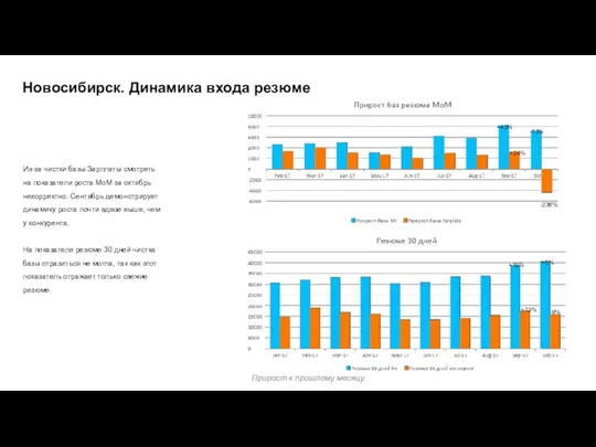 Новосибирск. Динамика входа резюме +43% -13% +24% -236% +15% +5%