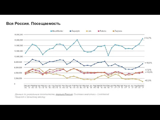 Данные по уникальным посетителям, только Россия. Система аналитики - LiveInternet Прирост к прошлому
