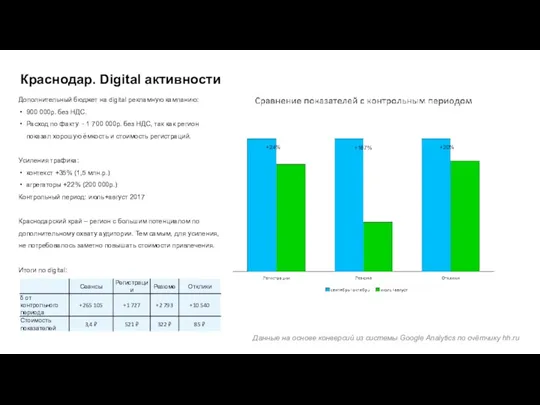 Краснодар. Digital активности Дополнительный бюджет на digital рекламную кампанию: 900 000р. без НДС.