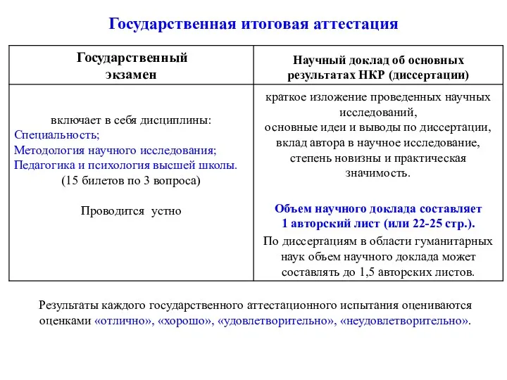 Государственная итоговая аттестация Результаты каждого государственного аттестационного испытания оцениваются оценками «отлично», «хорошо», «удовлетворительно», «неудовлетворительно».