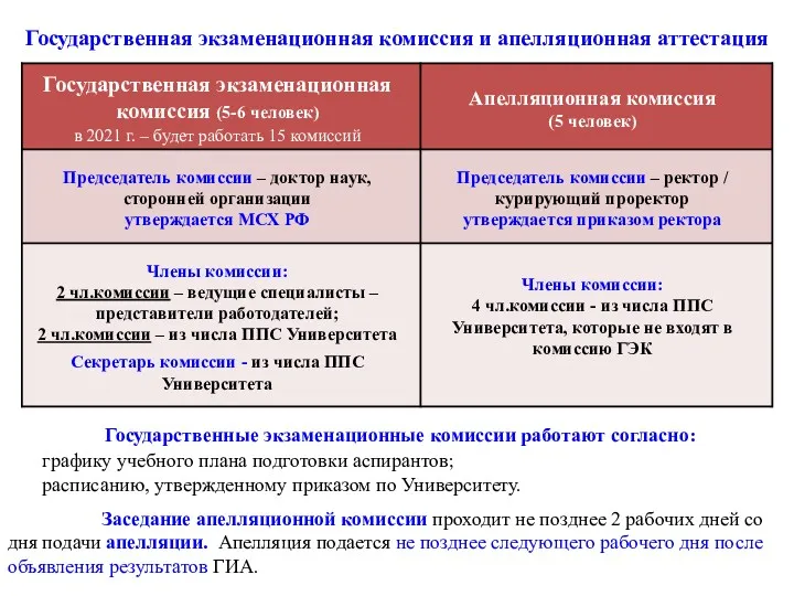 Государственная экзаменационная комиссия и апелляционная аттестация Государственные экзаменационные комиссии работают