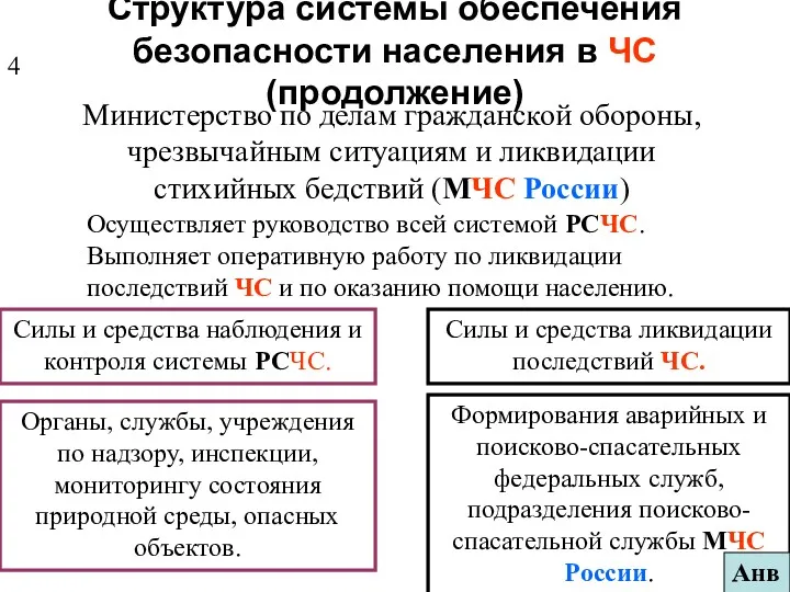 Структура системы обеспечения безопасности населения в ЧС (продолжение) Министерство по делам гражданской обороны,