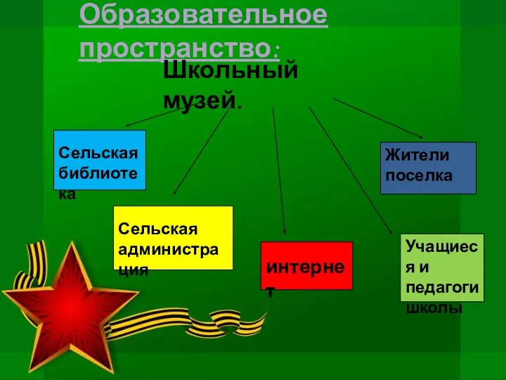 Учащиеся и педагоги школы Сельская библиотека Сельская администрация интернет Жители поселка Образовательное пространство: Школьный музей.