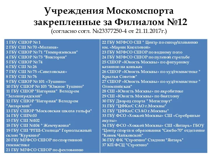 Учреждения Москомспорта закрепленные за Филиалом №12 (согласно согл. №23377250-4 от 21.11.2017г.)