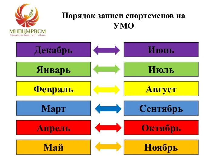 Порядок записи спортсменов на УМО