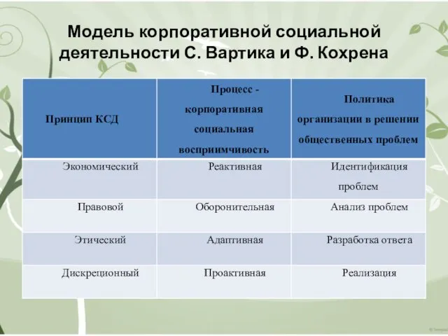 Модель корпоративной социальной деятельности С. Вартика и Ф. Кохрена