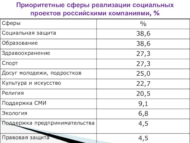 Приоритетные сферы реализации социальных проектов российскими компаниями, %