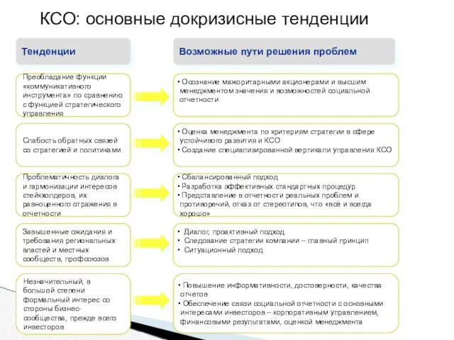 КСО: основные докризисные тенденции Тенденции Возможные пути решения проблем Преобладание функции «коммуникативного инструмента»