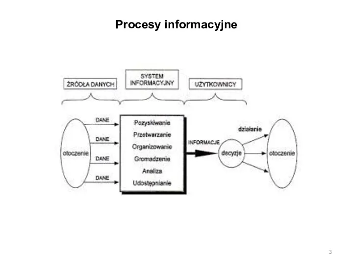 Procesy informacyjne