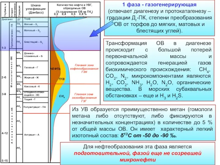 1 фаза - газогенерирующая (отвечает диагенезу и протокатагенезу – градации Дг-ПК, степени преобразования