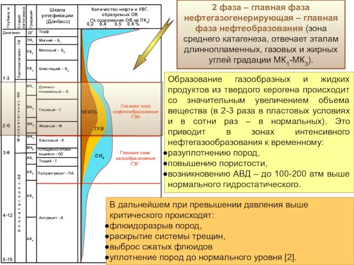 2 фаза – главная фаза нефтегазогенерирующая – главная фаза нефтеобразования