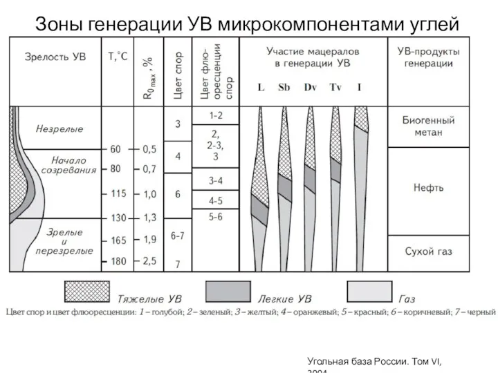 Зоны генерации УВ микрокомпонентами углей Угольная база России. Том VI, 2004