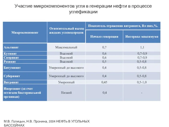 Участие микрокомпонентов угля в генерации нефти в процессе углефикации М.В. Голицын, Н.В. Пронина,