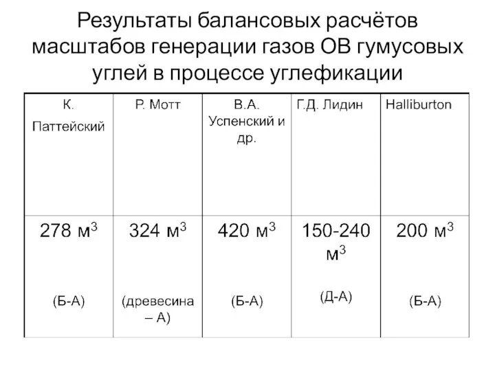 Результаты балансовых расчётов масштабов генерации газов ОВ гумусовых углей в процессе углефикации