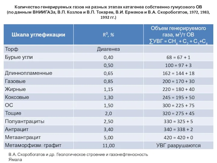 Количество генерируемых газов на разных этапах катагенеа собственно гумусового ОВ (по данным ВНИИГАЗа,