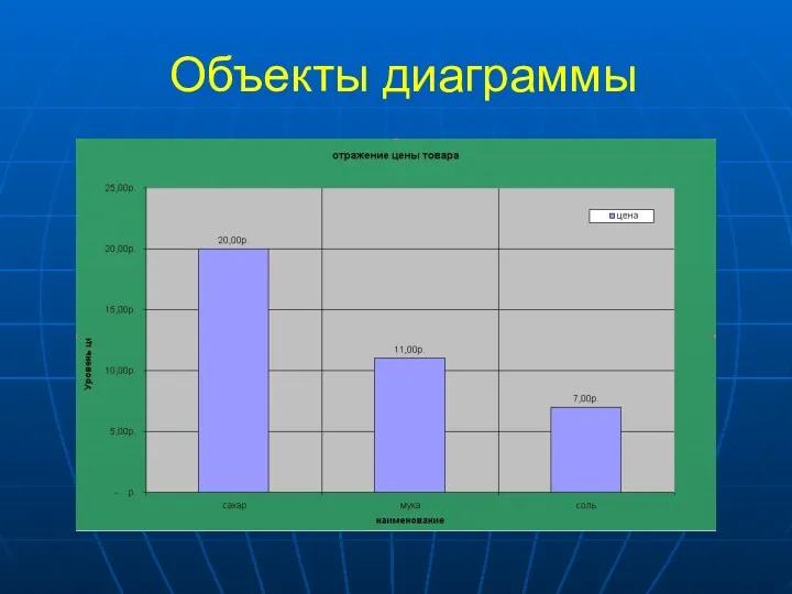 Объекты диаграммы